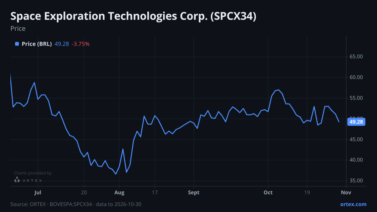 ORTEX chart of Space Exploration Technologies Corp. (SPCX34) share price, six months to October 30, 2026