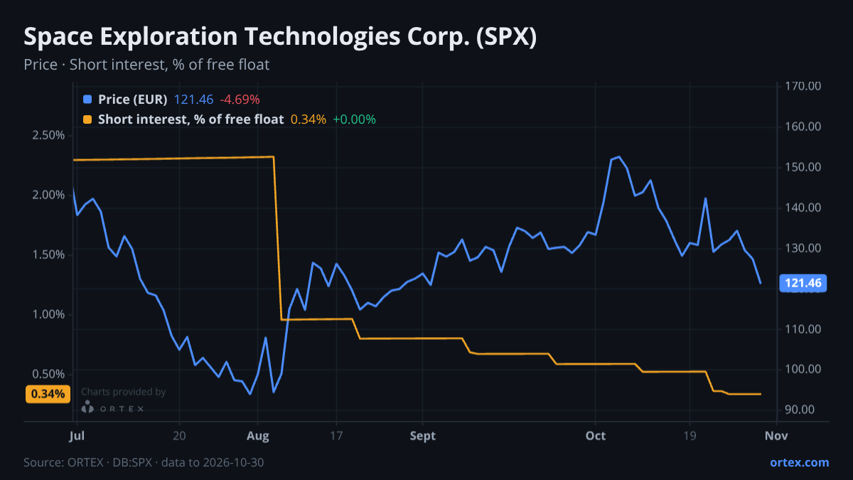 ORTEX chart of Space Exploration Technologies Corp. (SPX) share price and short interest (% of free float), six months to October 30, 2026