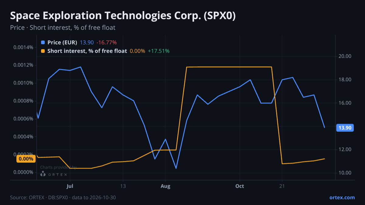 ORTEX chart of Space Exploration Technologies Corp. (SPX0) share price and short interest (% of free float), six months to October 30, 2026