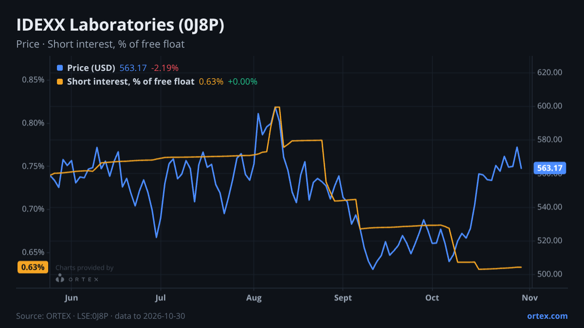 ORTEX chart of IDEXX Laboratories, Inc. (0J8P) share price and short interest (% of free float), six months to October 30, 2026