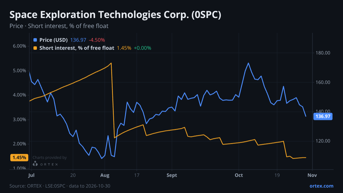 ORTEX chart of Space Exploration Technologies Corp. (0SPC) share price and short interest (% of free float), six months to October 30, 2026