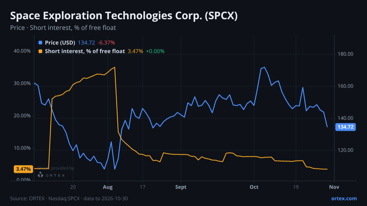ORTEX chart of Space Exploration Technologies Corp. (SPCX) share price and short interest (% of free float), six months to October 30, 2026