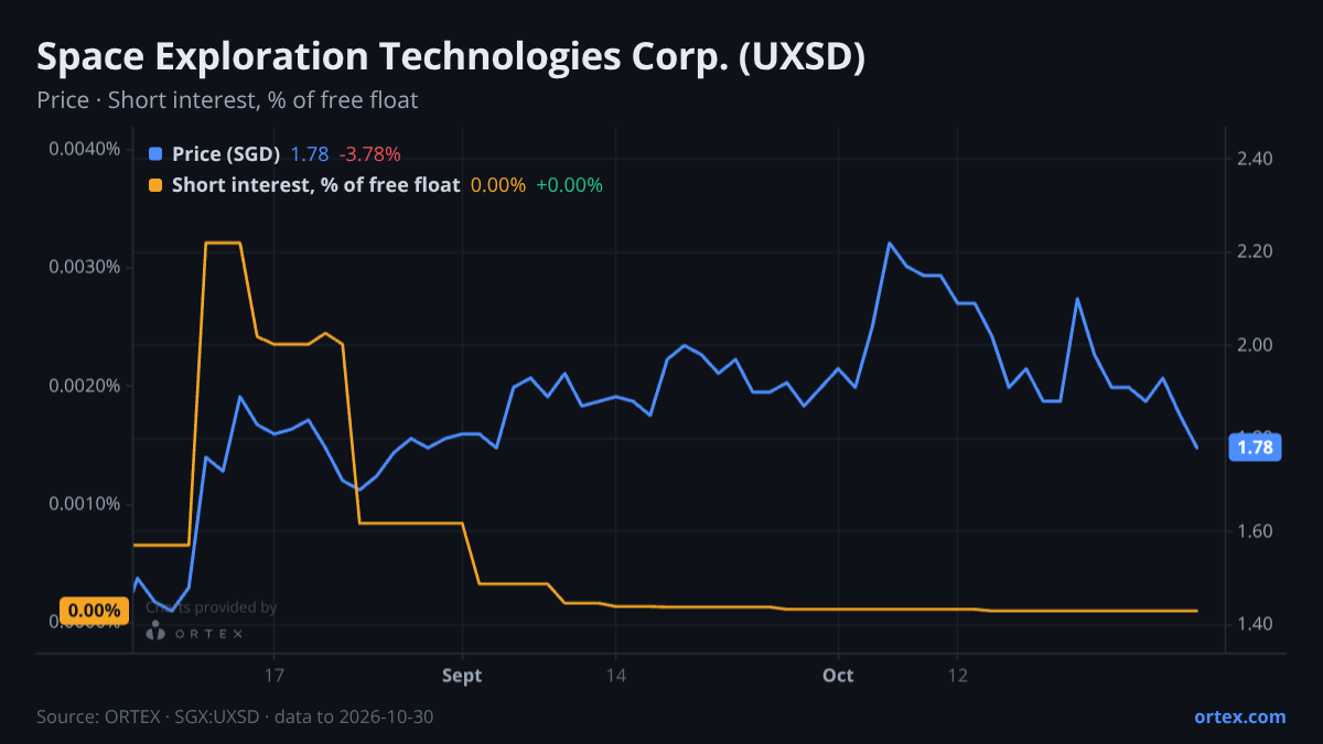 ORTEX chart of Space Exploration Technologies Corp. (UXSD) share price and short interest (% of free float), six months to October 30, 2026