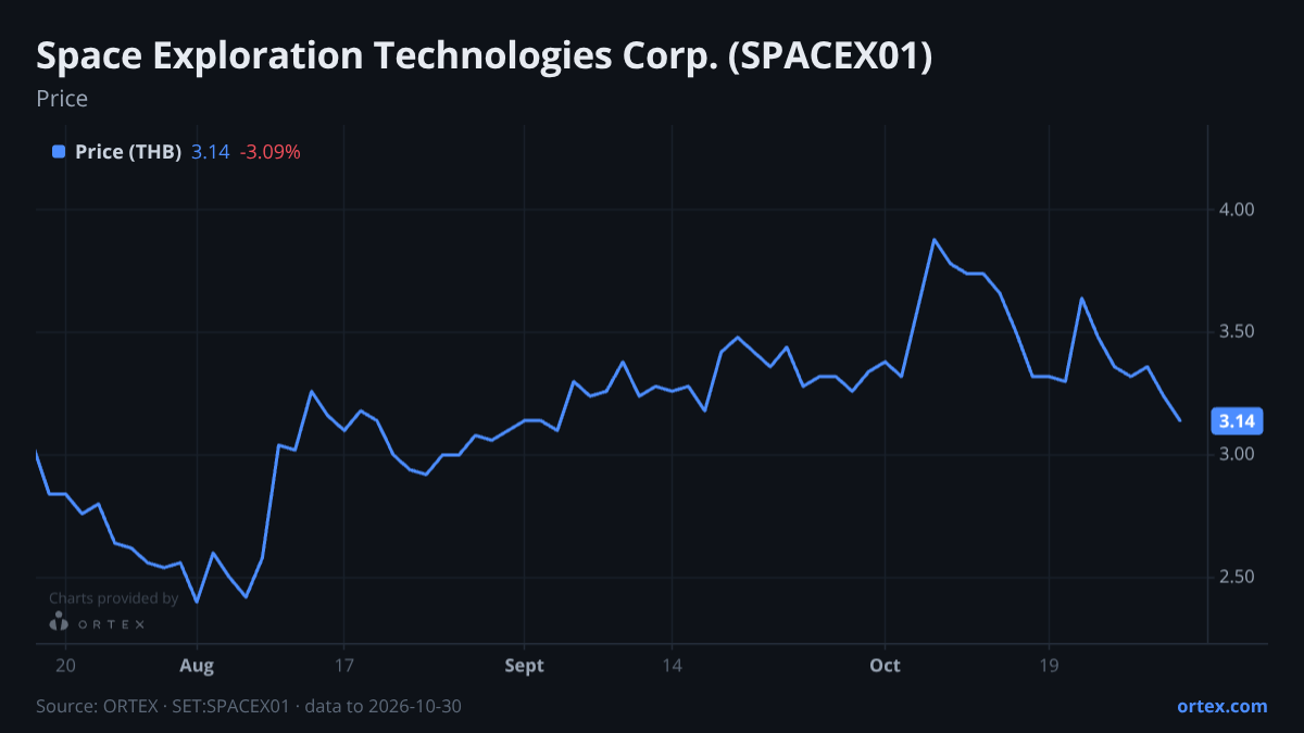 ORTEX chart of Space Exploration Technologies Corp. (SPACEX01) share price, six months to October 30, 2026