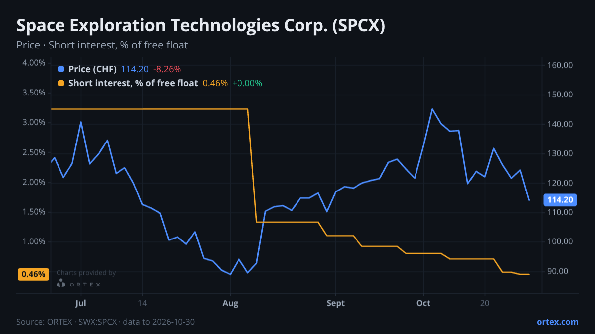 ORTEX chart of Space Exploration Technologies Corp. (SPCX) share price and short interest (% of free float), six months to October 30, 2026