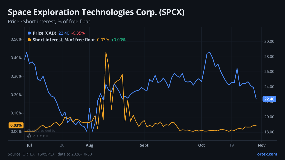 ORTEX chart of Space Exploration Technologies Corp. (SPCX) share price and short interest (% of free float), six months to October 30, 2026