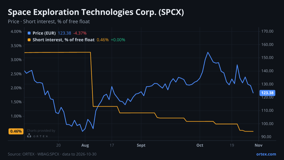ORTEX chart of Space Exploration Technologies Corp. (SPCX) share price and short interest (% of free float), six months to October 30, 2026