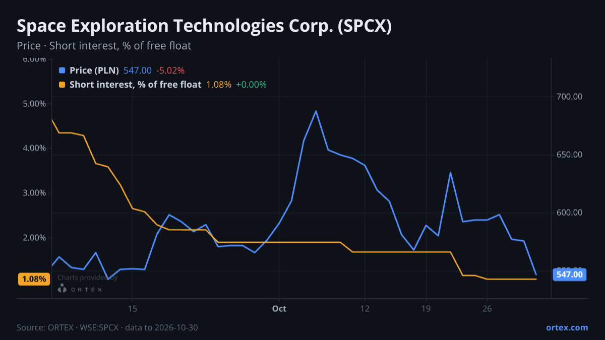 ORTEX chart of Space Exploration Technologies Corp. (SPCX) share price and short interest (% of free float), six months to October 30, 2026