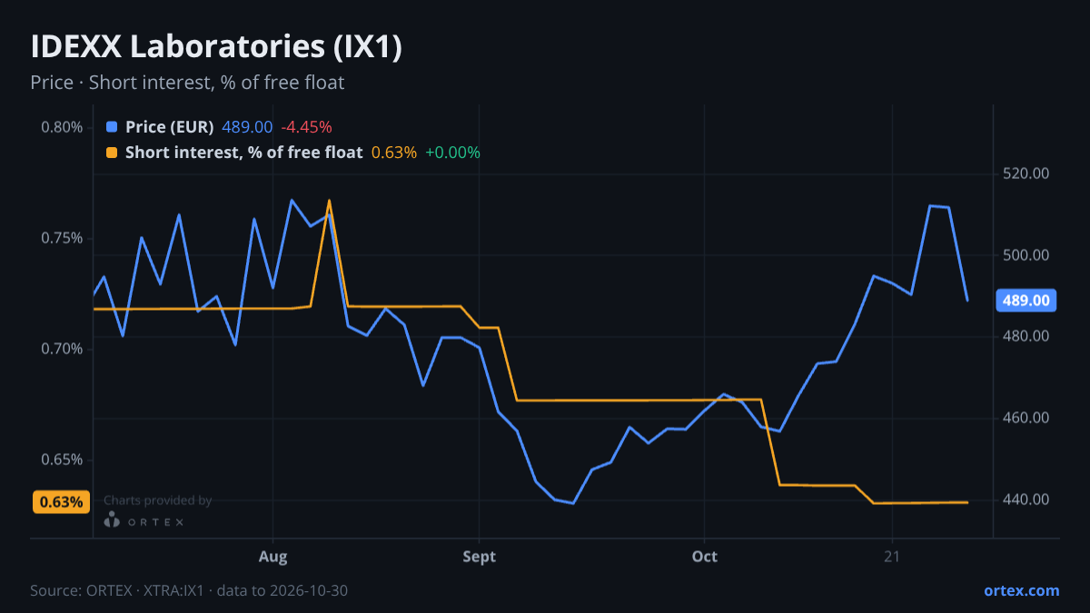 ORTEX chart of IDEXX Laboratories, Inc. (IX1) share price and short interest (% of free float), six months to October 30, 2026