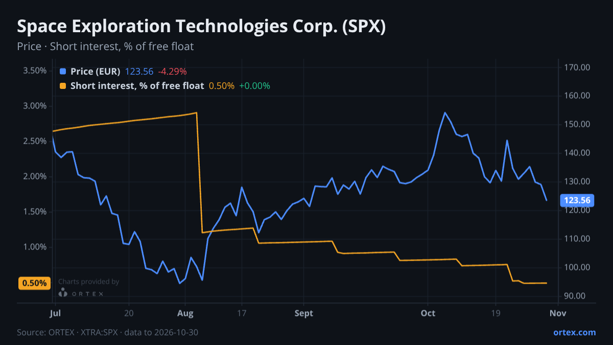 ORTEX chart of Space Exploration Technologies Corp. (SPX) share price and short interest (% of free float), six months to October 30, 2026