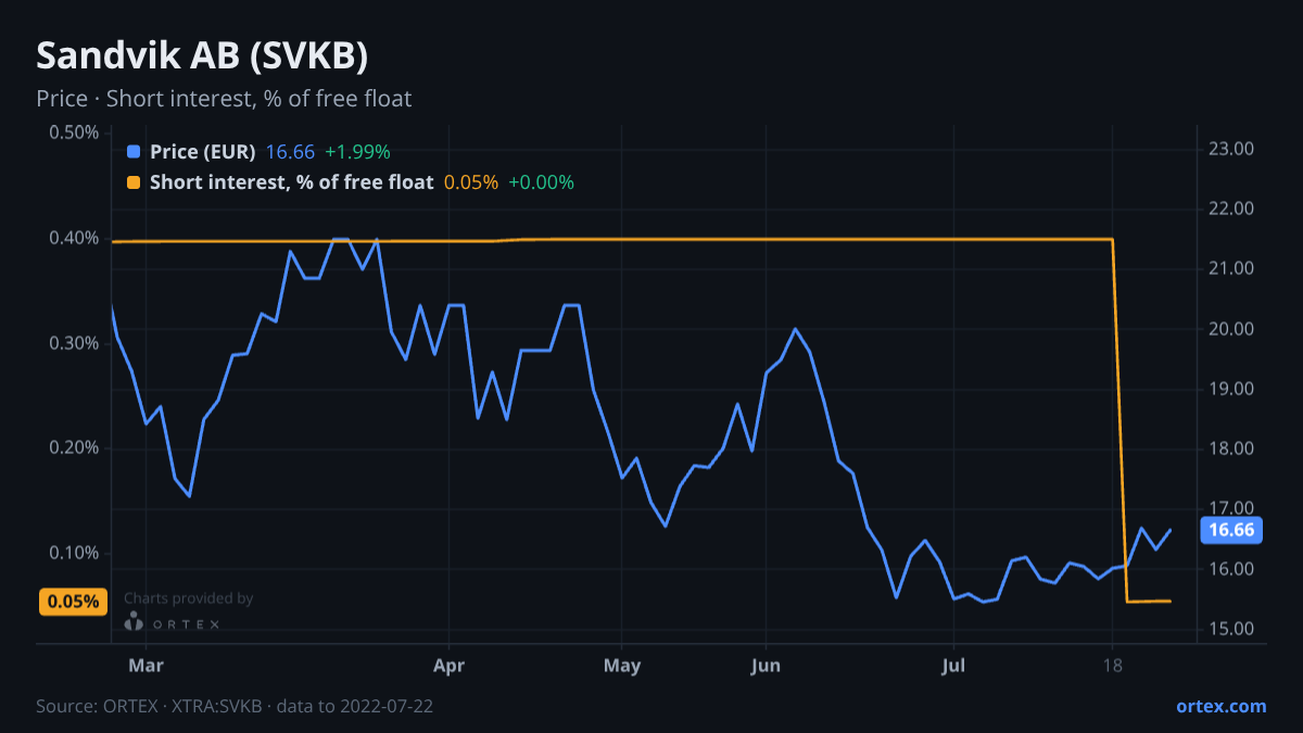 ORTEX chart of Sandvik AB (publ) (SVKB) share price and short interest (% of free float), six months to July 22, 2022