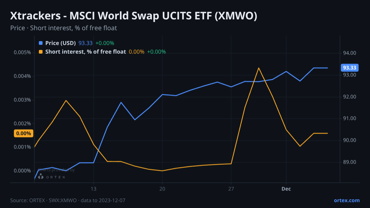 ORTEX chart of Xtrackers - MSCI World Swap UCITS ETF (XMWO) share price and short interest (% of free float), six months to December 7, 2023