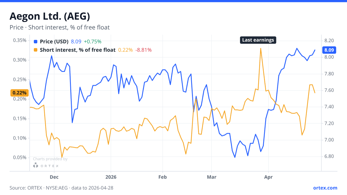 Aegon Ltd. (AEG) chart from ORTEX data