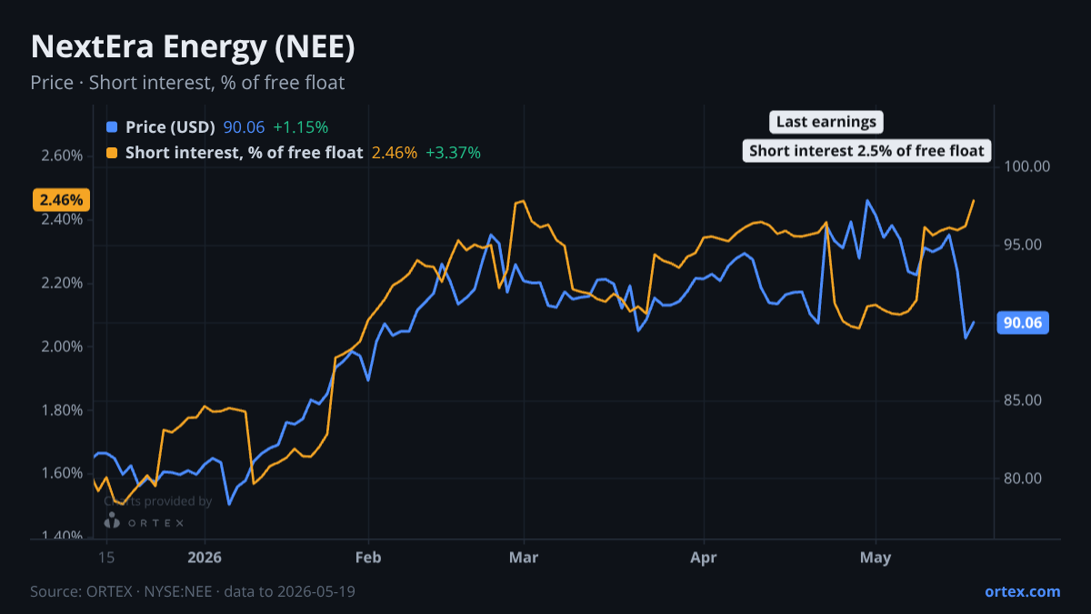 ORTEX chart of NextEra Energy, Inc. (NEE) share price and short interest (% of free float), six months to May 19, 2026