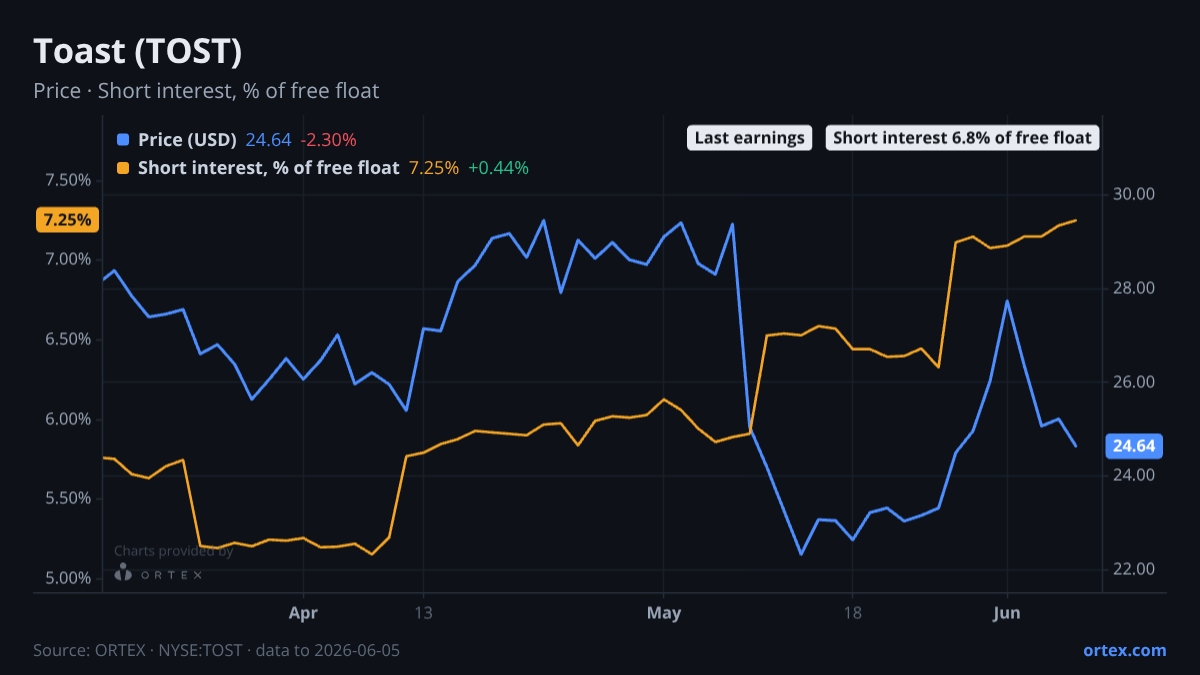 ORTEX chart of Toast, Inc. (TOST) share price and short interest (% of free float), three months to June 5, 2026