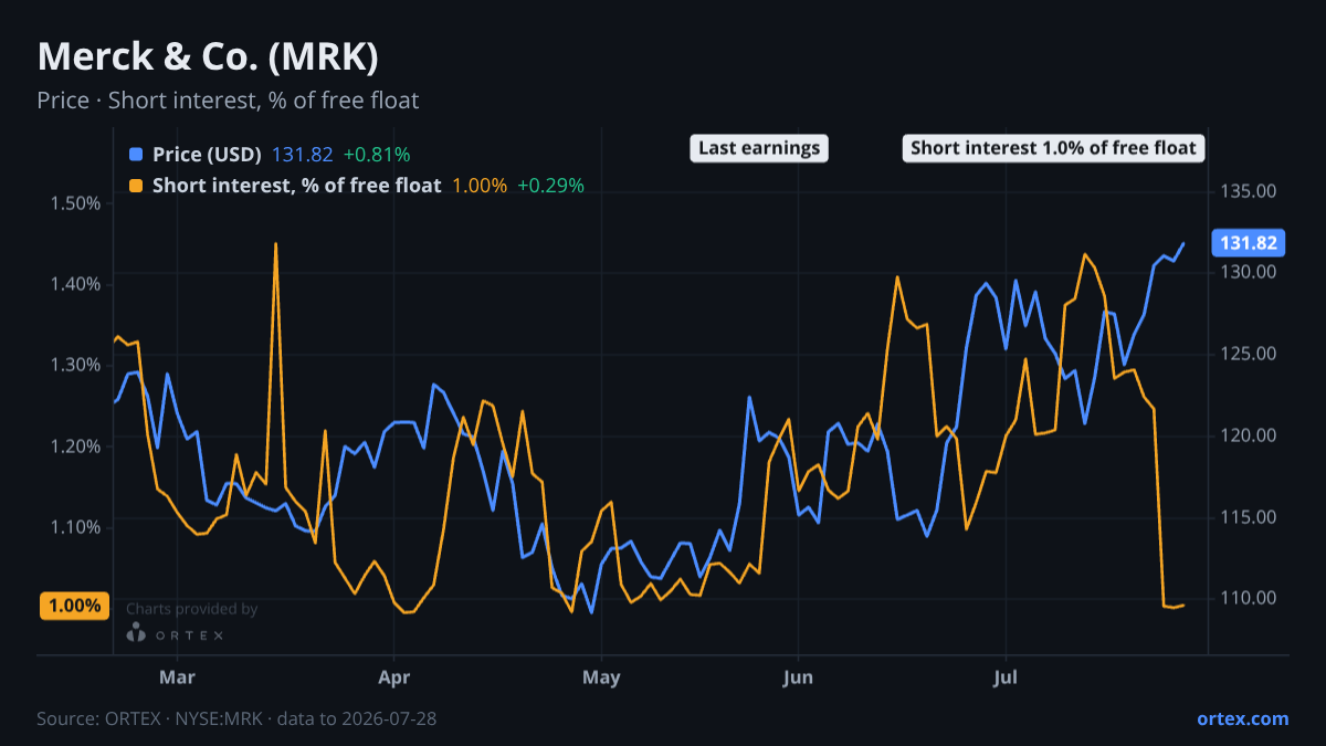 ORTEX chart of Merck & Co., Inc. (MRK) share price and short interest (% of free float), six months to July 28, 2026