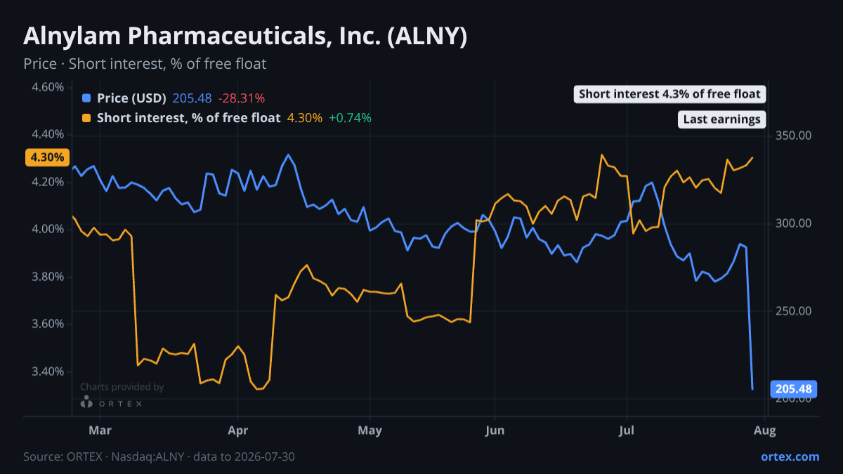 ORTEX chart of Alnylam Pharmaceuticals, Inc. (ALNY) share price and short interest (% of free float), six months to July 30, 2026