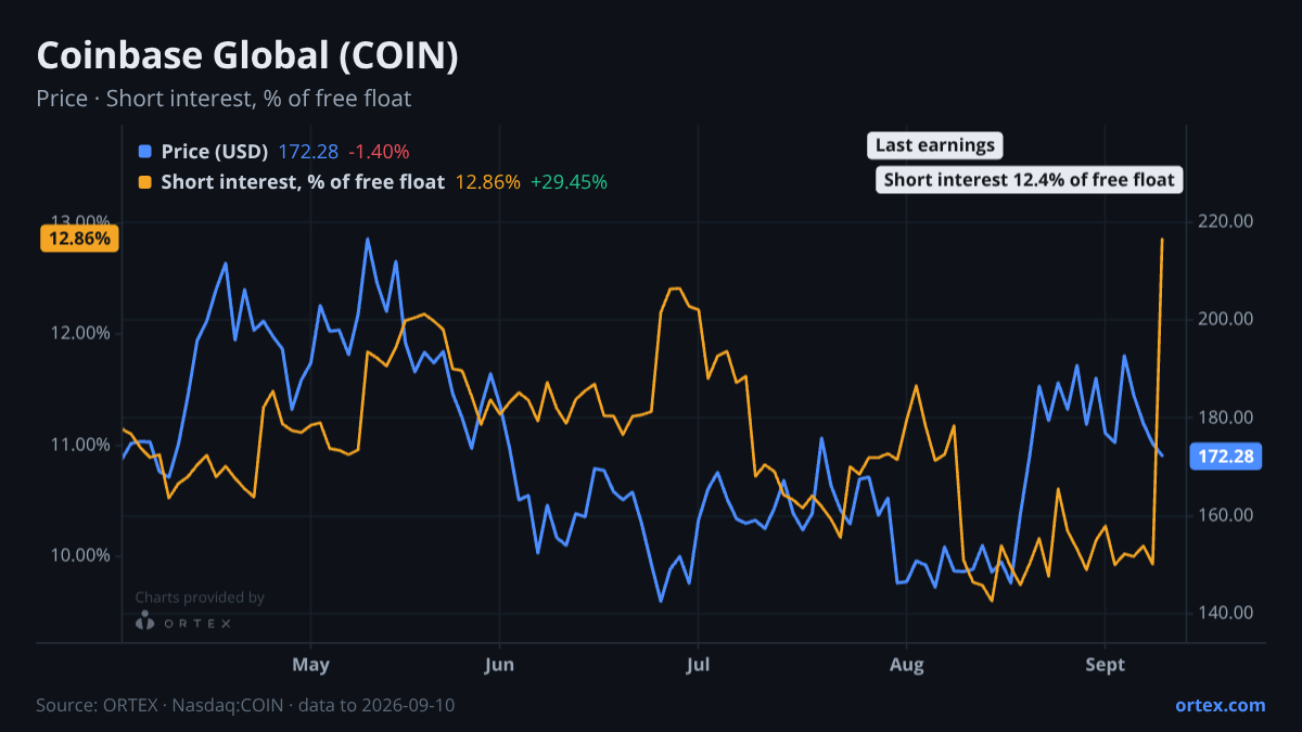 ORTEX chart of Coinbase Global, Inc. (COIN) share price and short interest (% of free float), six months to September 10, 2026
