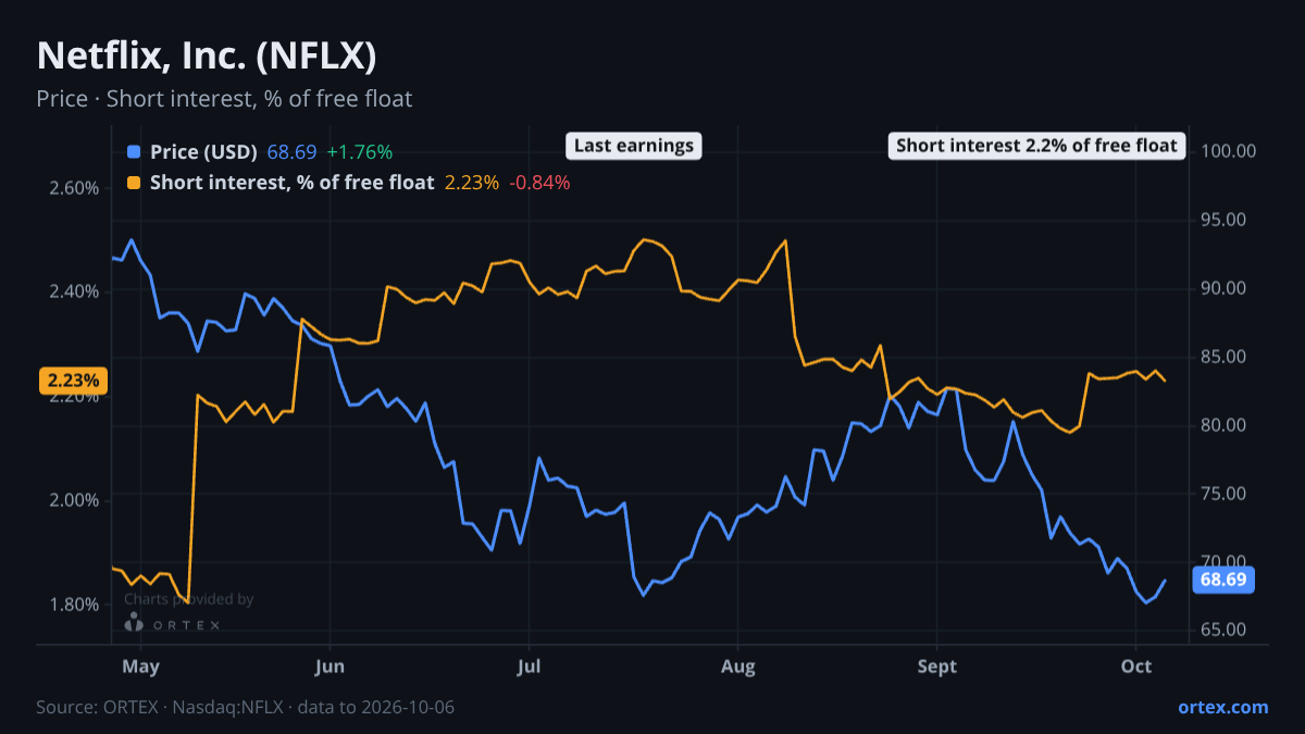 ORTEX chart of Netflix, Inc. (NFLX) share price and short interest (% of free float), six months to October 6, 2026