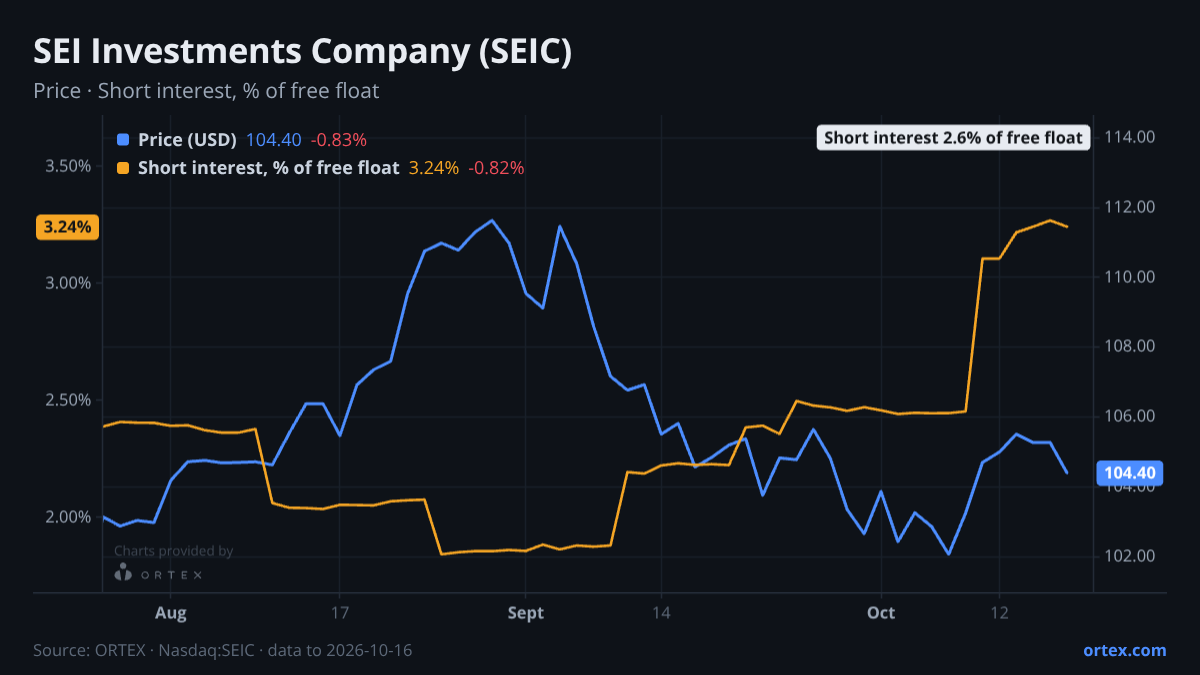 ORTEX chart of SEI Investments Company (SEIC) share price and short interest (% of free float), three months to October 16, 2026
