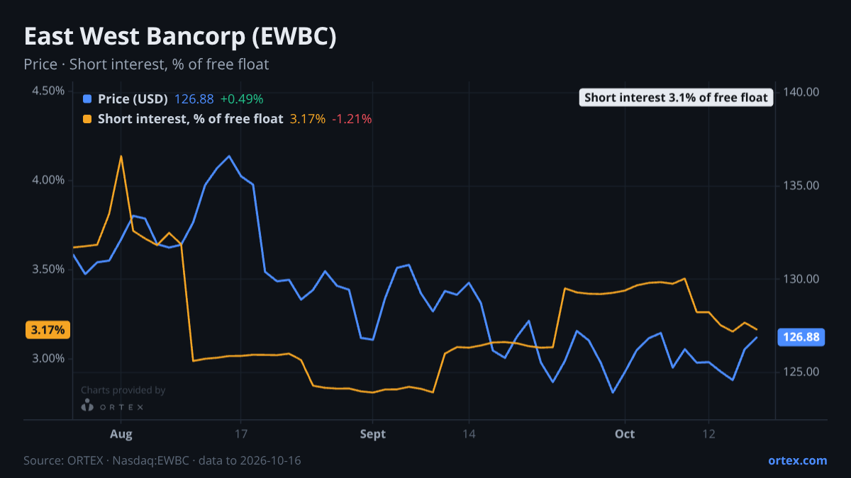 ORTEX chart of East West Bancorp, Inc. (EWBC) share price and short interest (% of free float), three months to October 16, 2026