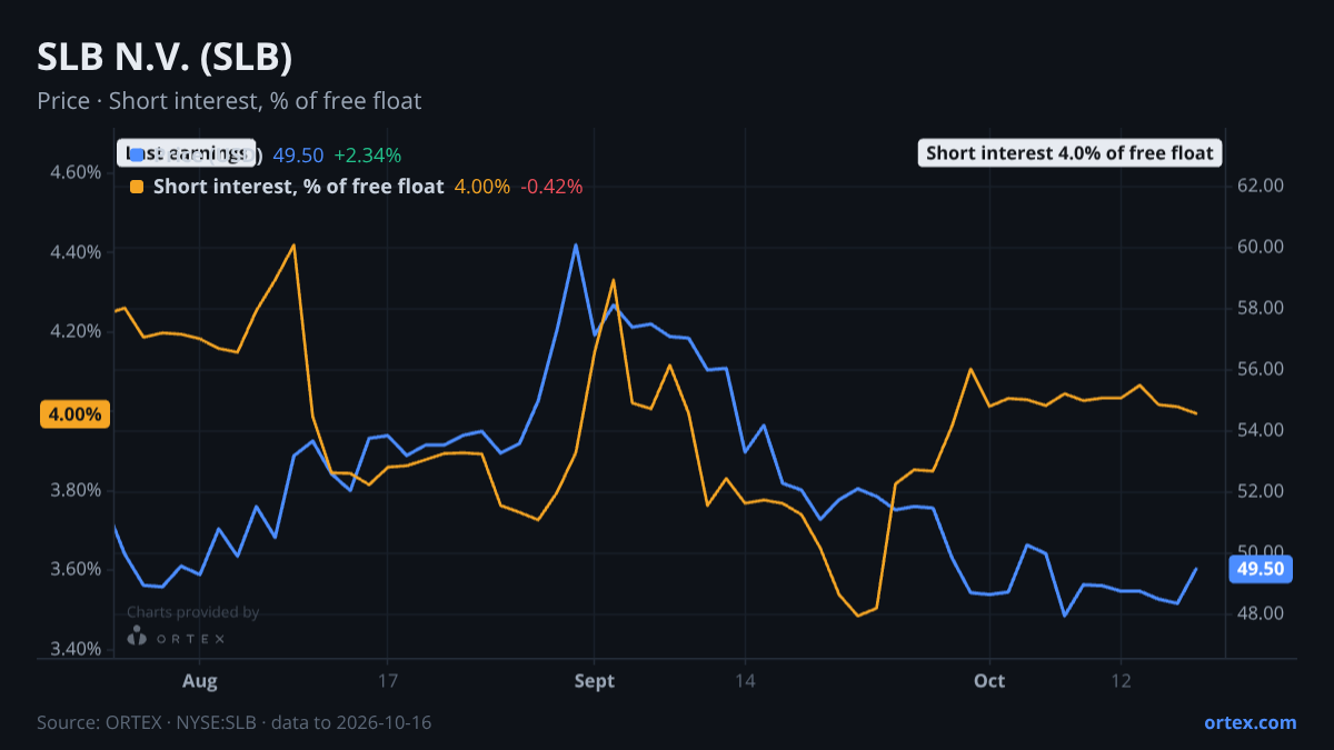 ORTEX chart of SLB N.V. (SLB) share price and short interest (% of free float), three months to October 16, 2026