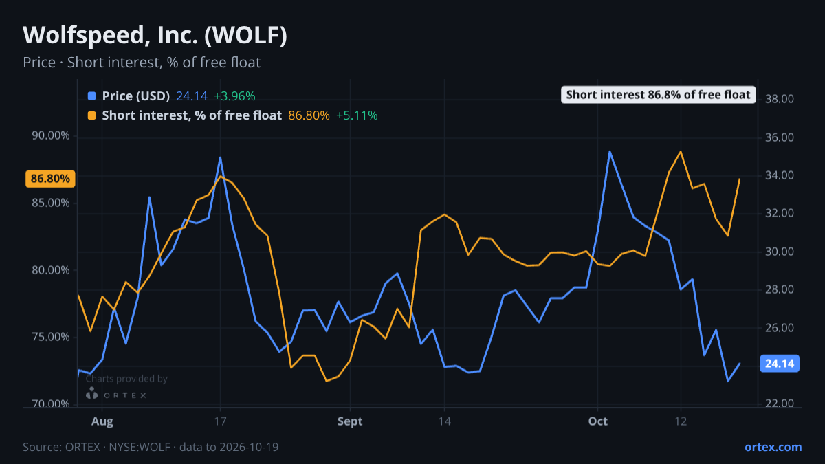 ORTEX chart of WOLF share price and short interest (% of free float), three months to October 19, 2026