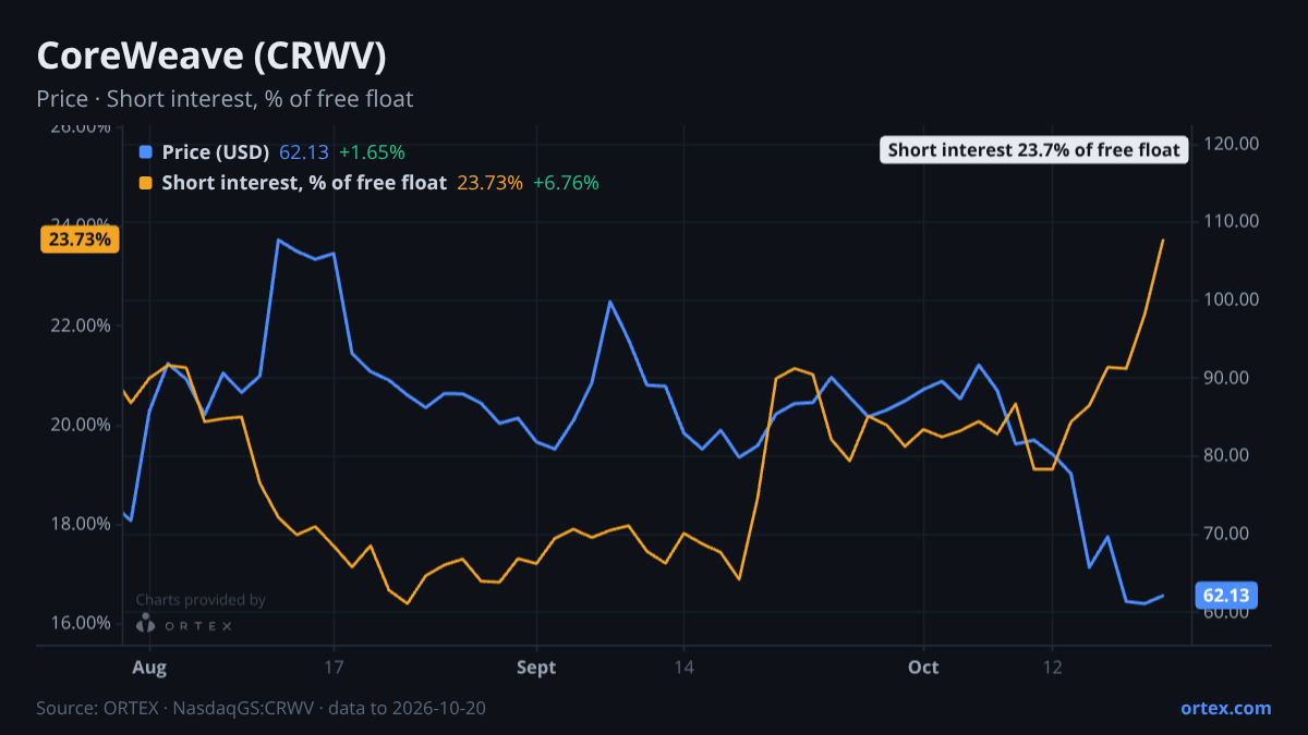 ORTEX chart of CRWV share price and short interest (% of free float), three months to October 20, 2026