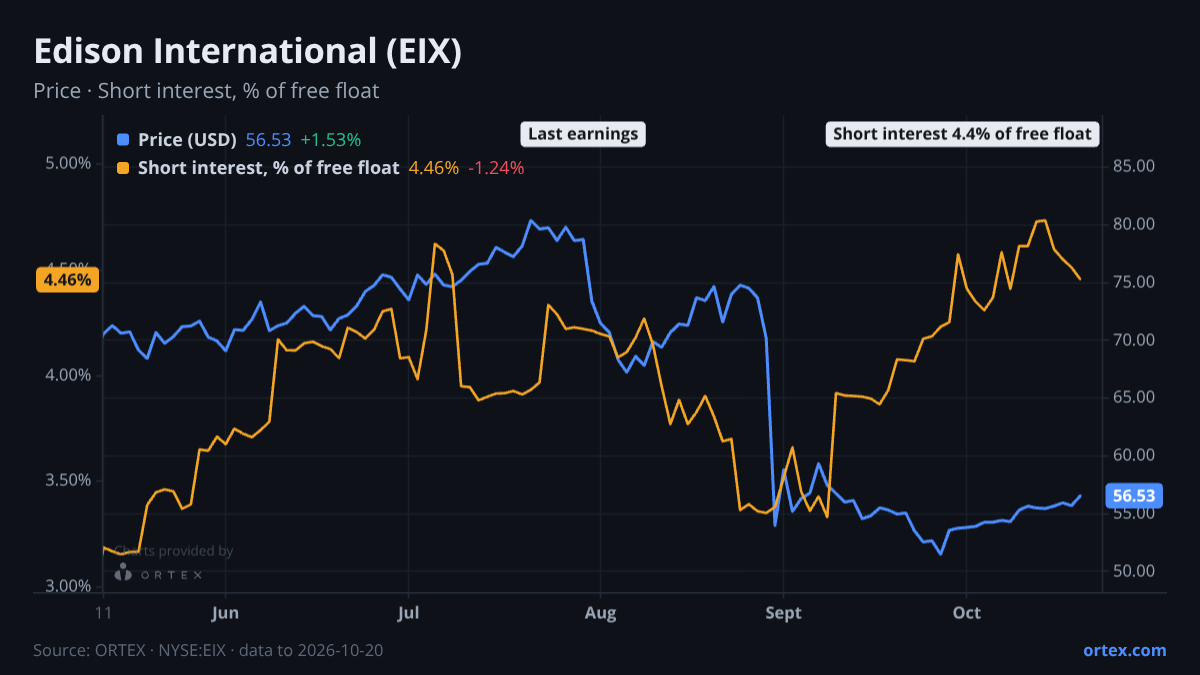 ORTEX chart of Edison International (EIX) share price and short interest (% of free float), six months to October 20, 2026