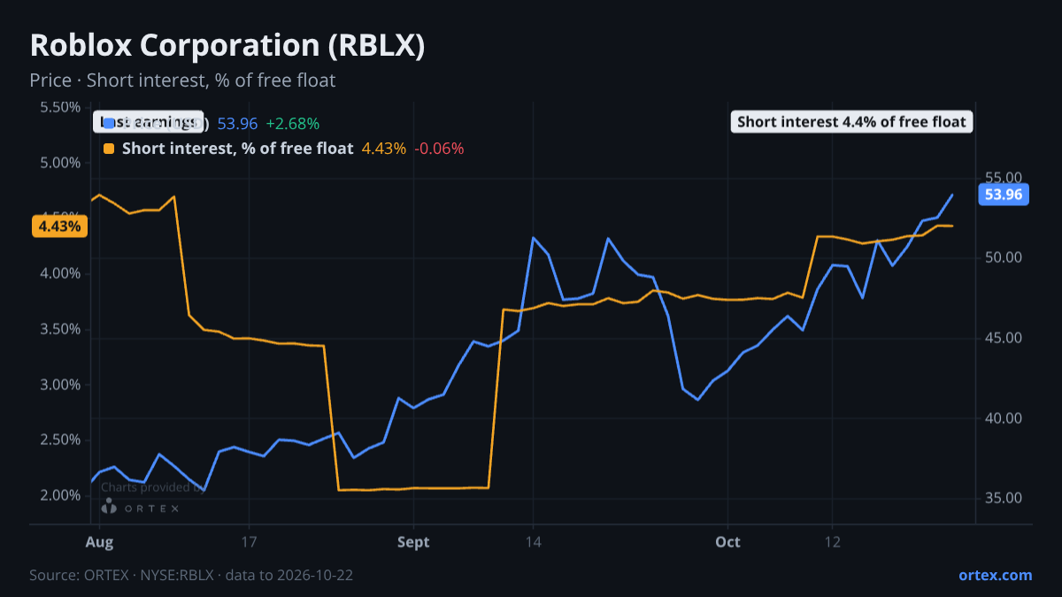 ORTEX chart of Roblox Corporation (RBLX) share price and short interest (% of free float), three months to October 22, 2026