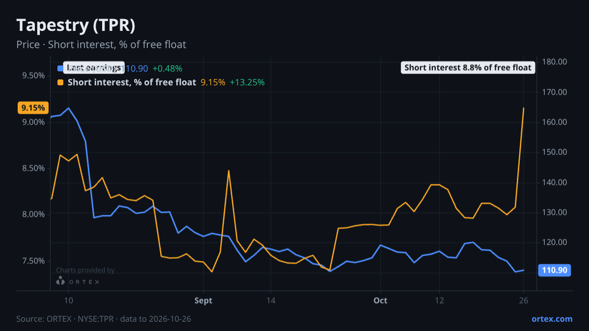 ORTEX chart of Tapestry, Inc. (TPR) share price and short interest (% of free float), three months to October 26, 2026